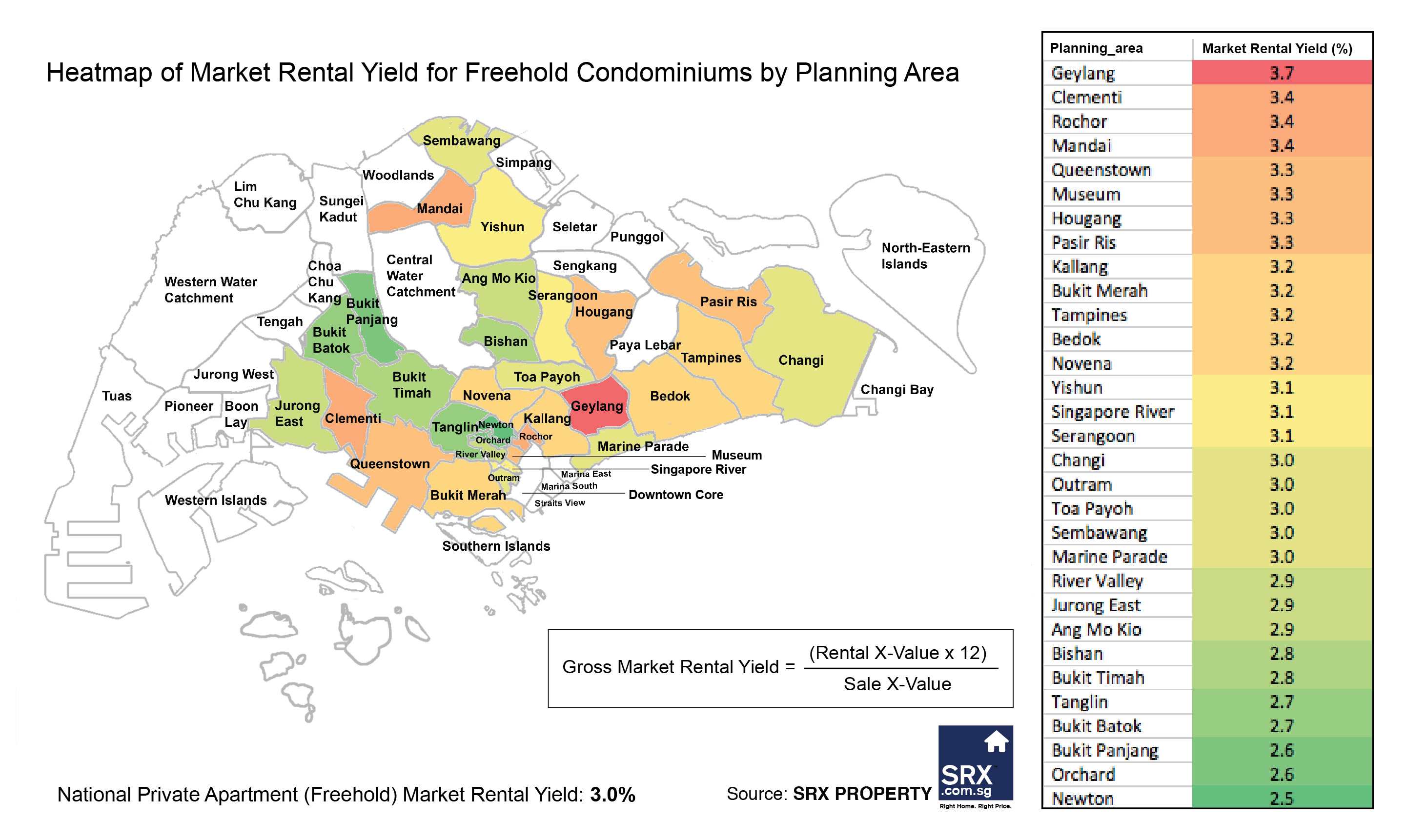 Rental Yield For Freehold Condominiums Singapore Property News